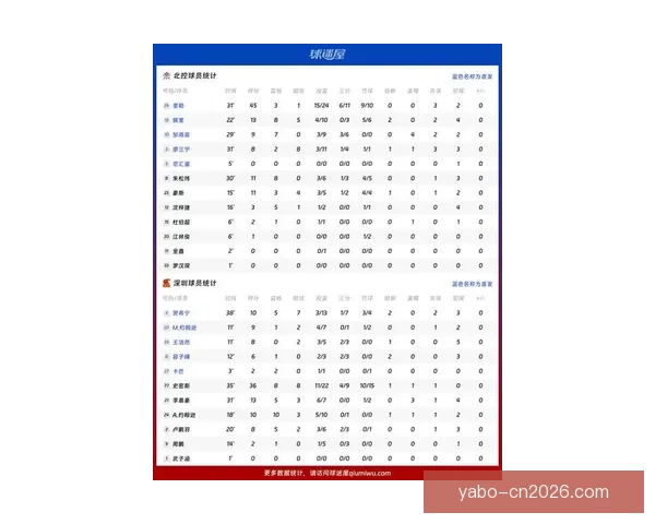 CBA最新排名：广东深圳稳居前四 七至十一名竞争激烈 五队争夺北控12强席位